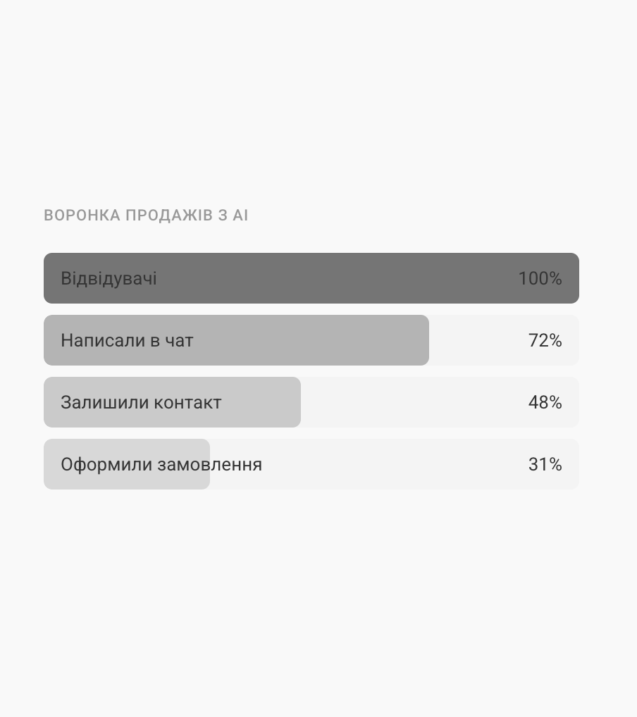 Система повернення клієнтів зі своїм алгоритмом дій